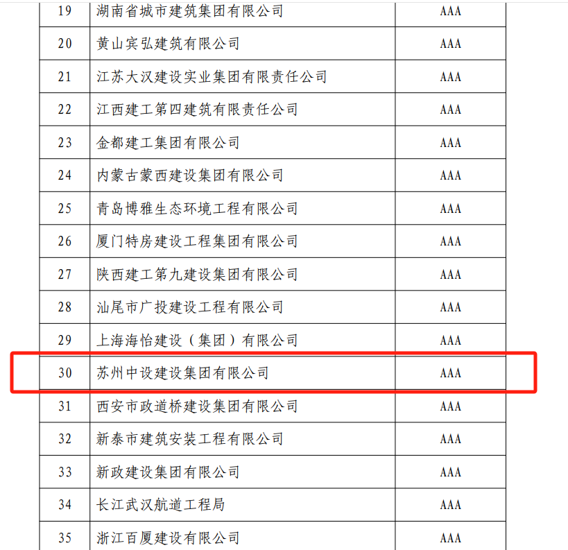 【喜訊】蘇州中設(shè)集團獲評國家級信用評價最高級評價“AAA”