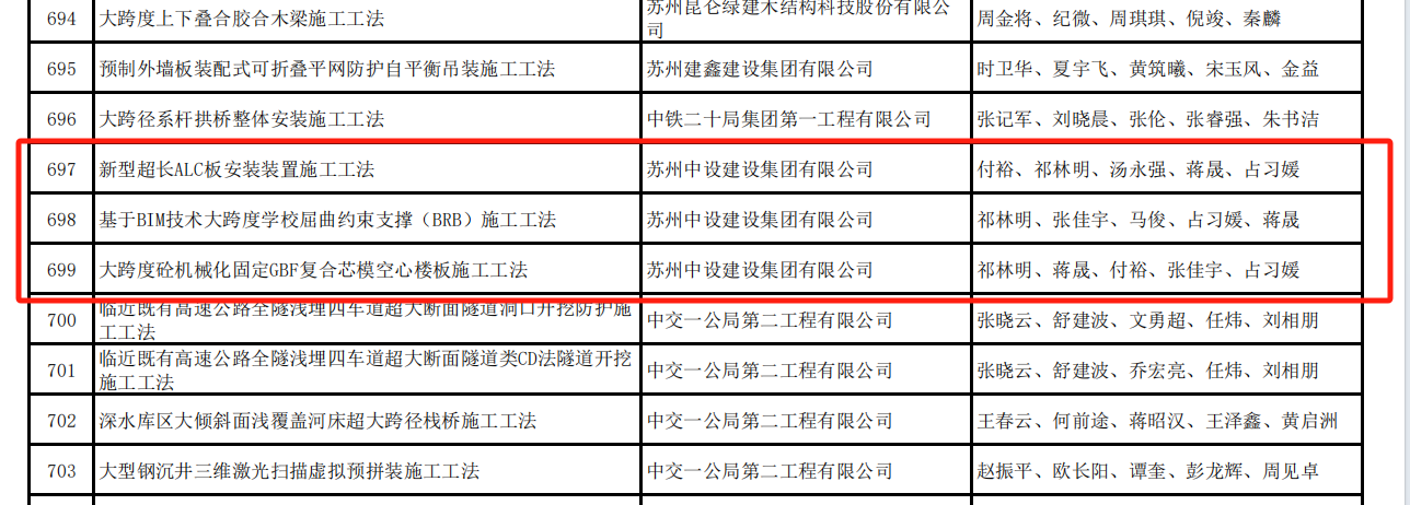 【喜訊】集團(tuán)公司多項(xiàng)QC成果榮獲2024年江蘇省建設(shè)質(zhì)量管理小組活動(dòng)成果獎(jiǎng)、多項(xiàng)工法被評(píng)為江蘇省省級(jí)工法