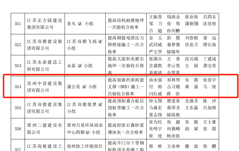 【喜訊】集團(tuán)公司多項(xiàng)QC成果榮獲2024年江蘇省建設(shè)質(zhì)量管理小組活動(dòng)成果獎(jiǎng)、多項(xiàng)工法被評(píng)為江蘇省省級(jí)工法